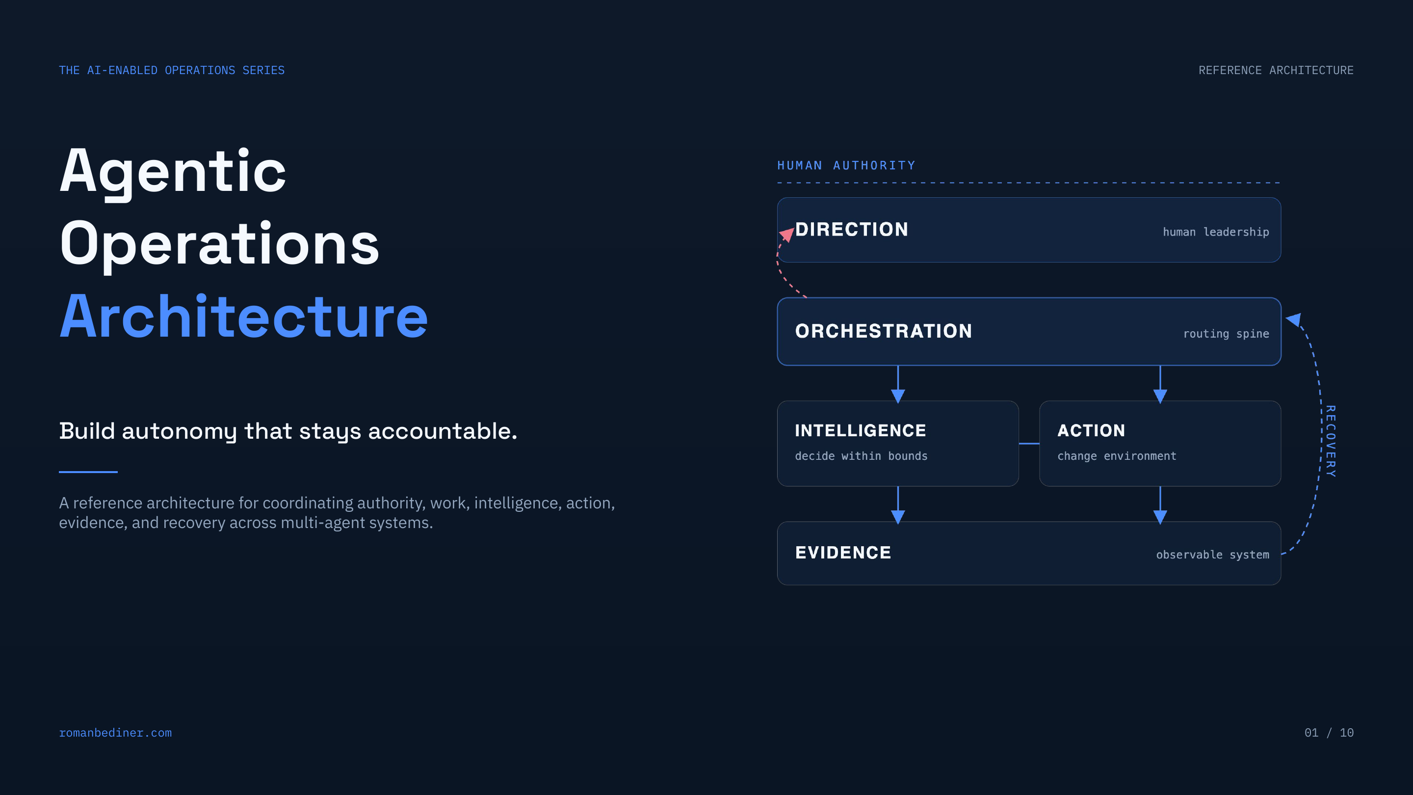 Agentic Operations Architecture cover page preview