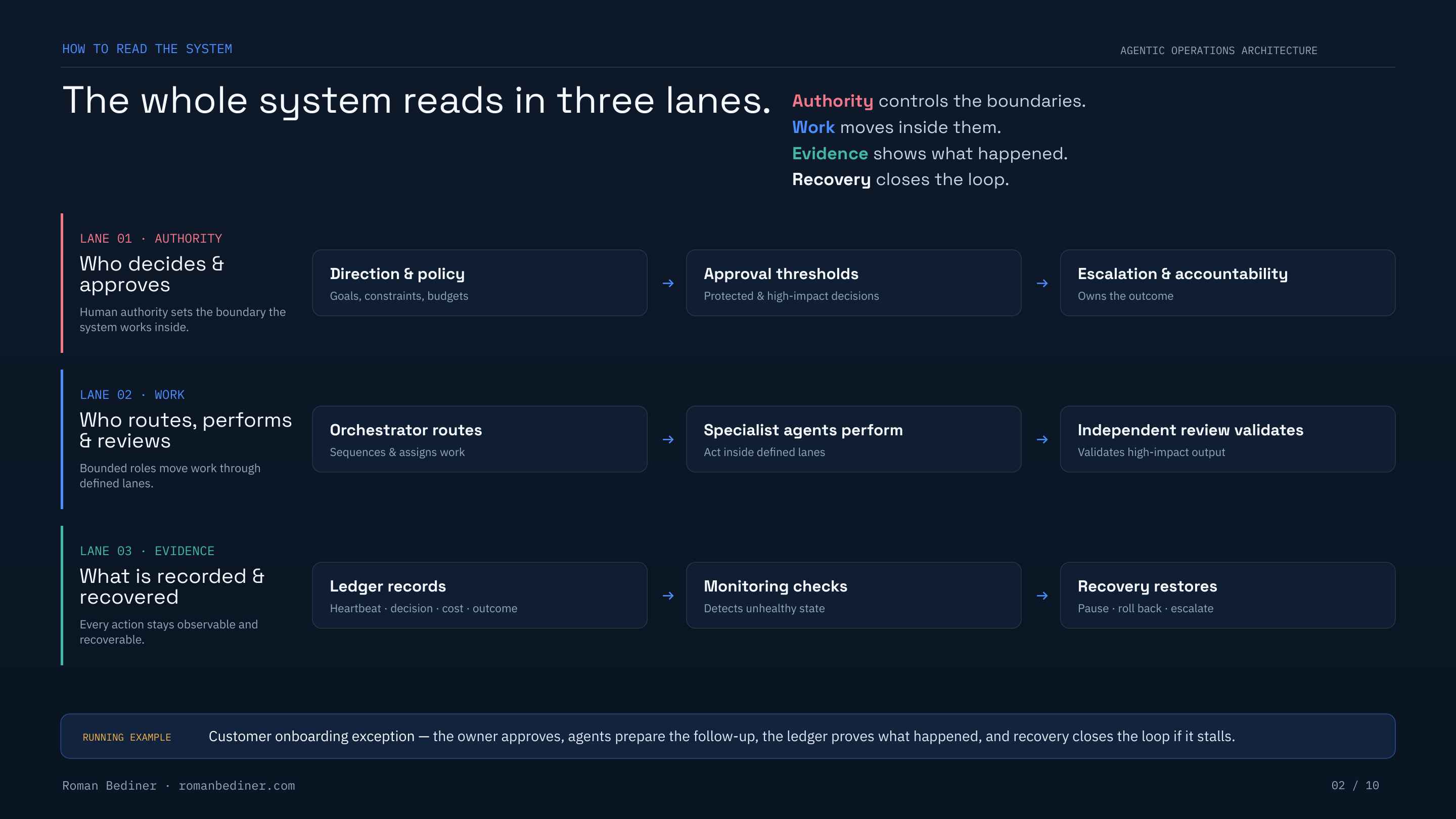 Agentic Operations Architecture three operating lanes page preview