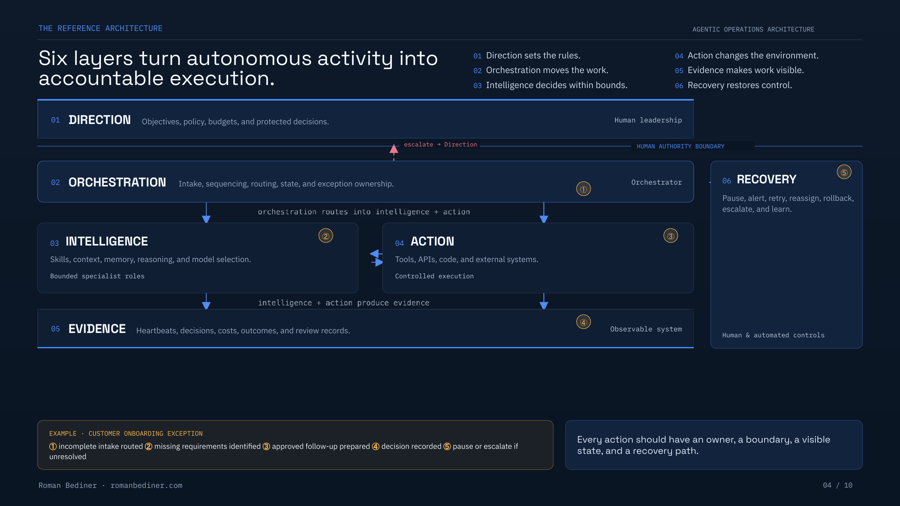 Agentic Operations Architecture six-layer reference architecture page preview