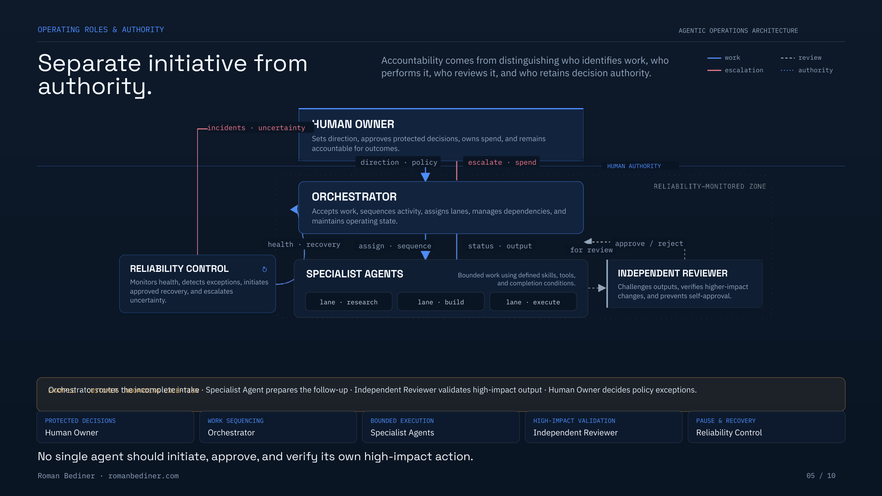 Agentic Operations Architecture roles and authority page preview