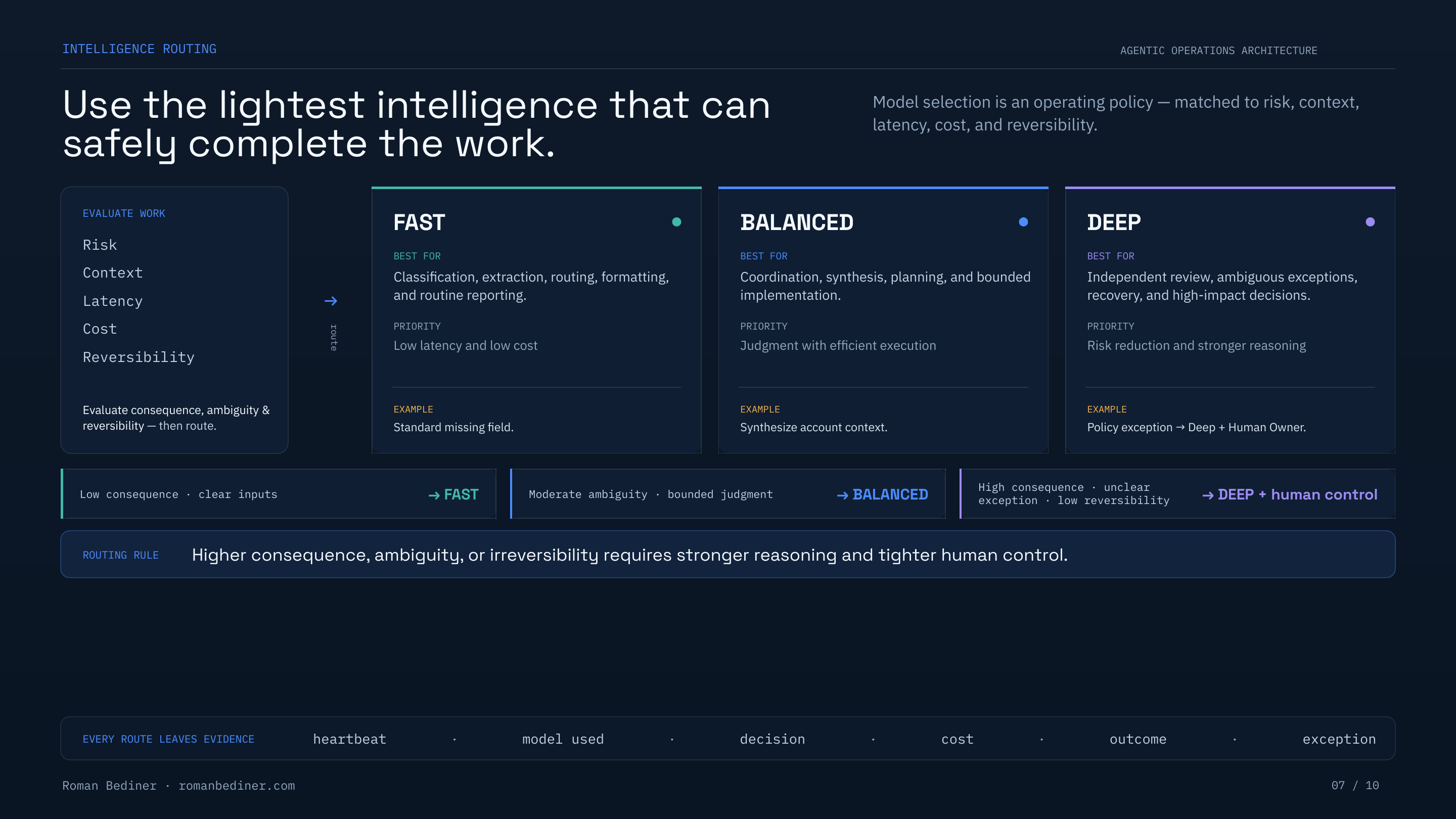 Agentic Operations Architecture intelligence routing page preview