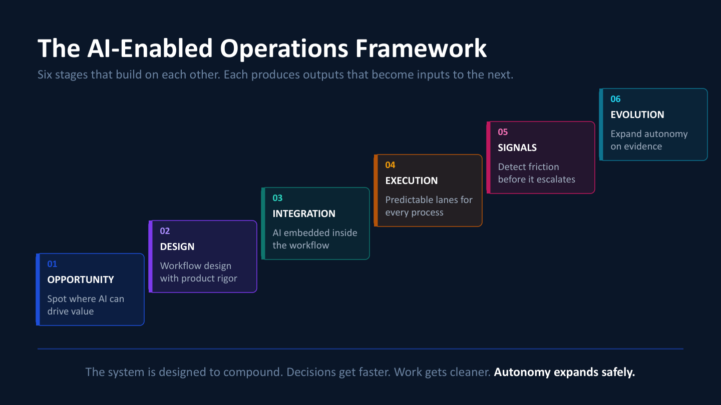 AI-Enabled Operations Framework Summary slide 4 preview